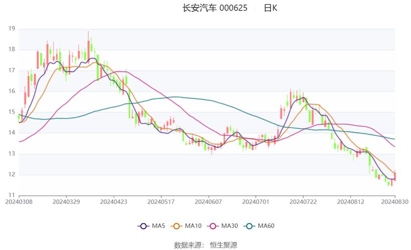 000625長安汽車股票行情最新消息，000625長安汽車股票行情